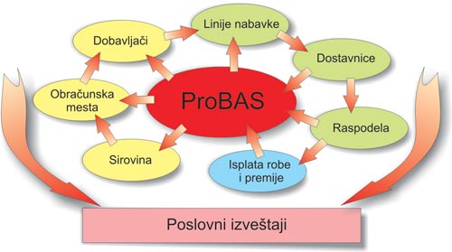 probas-šema