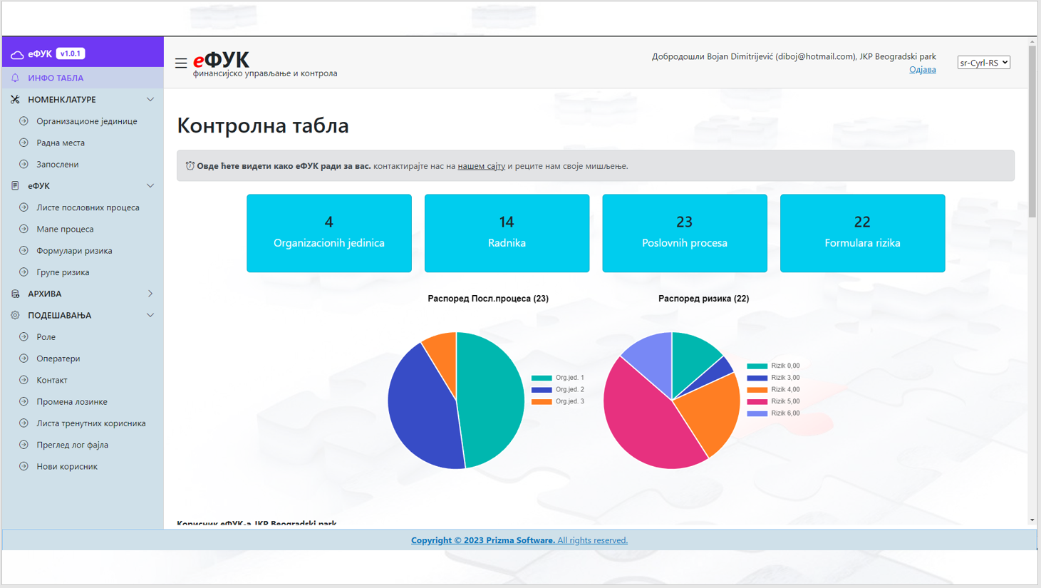 Kontrolna tabla eFUK softvera sa pregledom FUK procesa i upravljanja rizicima